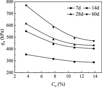 Strength Properties and Prediction Model of Cement-Solidified Clay Considering Organic Matter and Curing Temperature